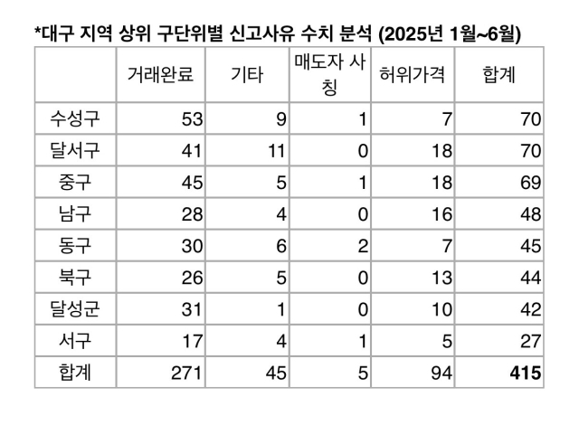 2025년 상반기 허위매물 통계 분석. 한국인터넷자율정책기구 제공