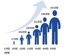 해외시민 규모에 따른 경제적 효과. 대한상공회의소 제공