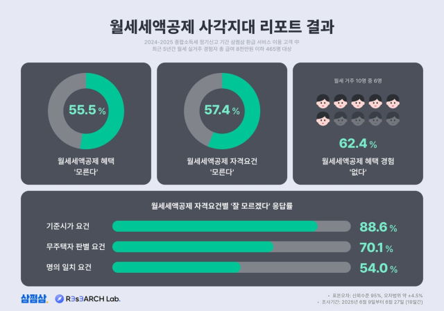 월세 세액 공제 사각지대 리포트 결과. 삼쩜삼 제공