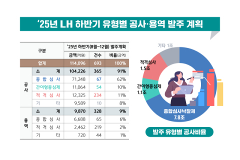 LH '건설 살리기' 하반기 11조4천억원 공사·용역 발주