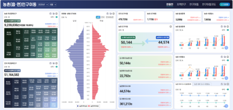 농촌 인구 이동 현황, 지도와 그래프로 한눈에