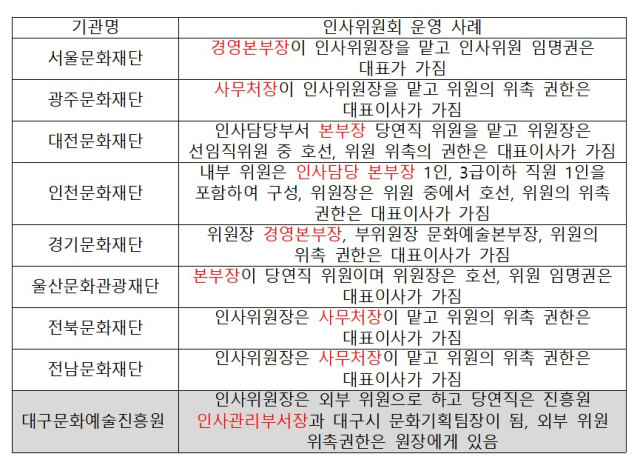 타 광역문화재단 인사위원회 운영 사례.