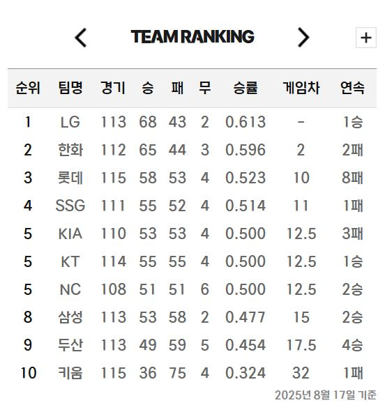 프로야구 순위표. KBO 제공