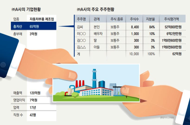 [가업승계 상담소] 현물출자, 양도소득세, 특정법인과의 거래