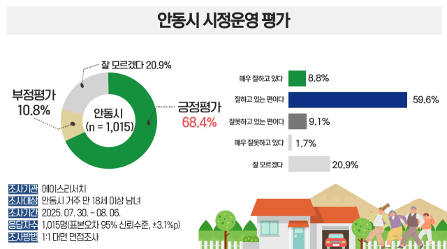 안동시 시정 만족도 조사