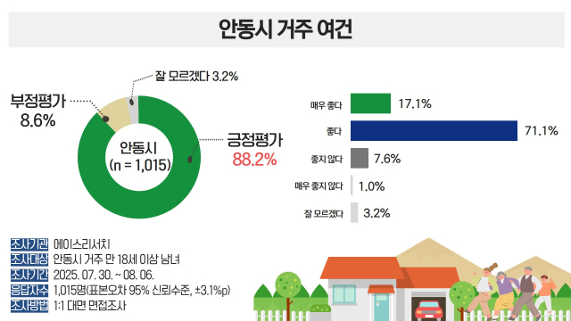 안동시 시정 만족도 조사