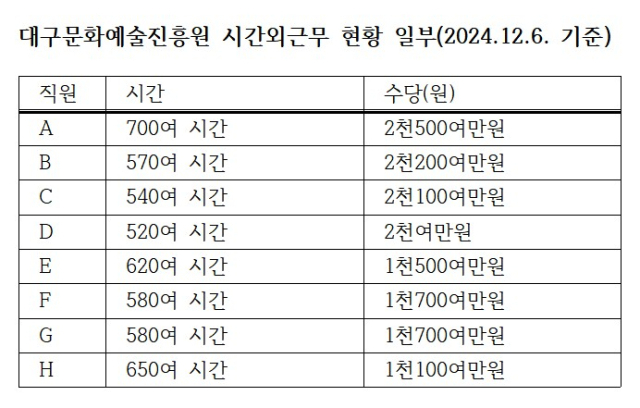 대구문화예술진흥원이 김주범 대구시 의원에게 제출한 