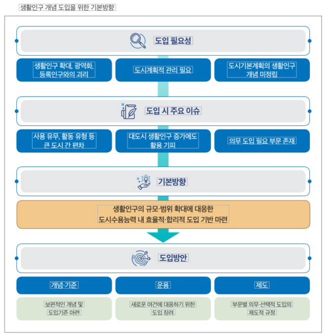 생활 인구 개념 도입을 위한 기본방향. 국토연구원 제공