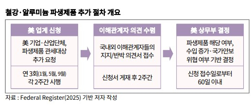미 행정부 관세 적용 파생상품 결정 과정. 한국무역협회 제공