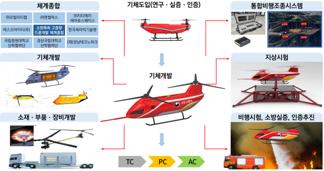 소방 고중량 드론 개발 계획. 2025.8.20. 국토교통부 제공