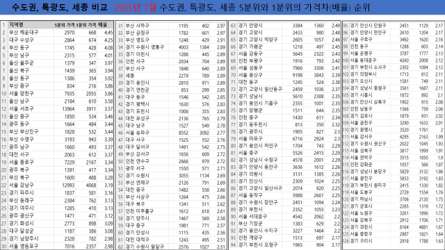 2025년 7월 수도권, 특광도, 세종 5분위와 1분위의 가격차(배율) 순위. 2025.8.19. 부동산지인 제공