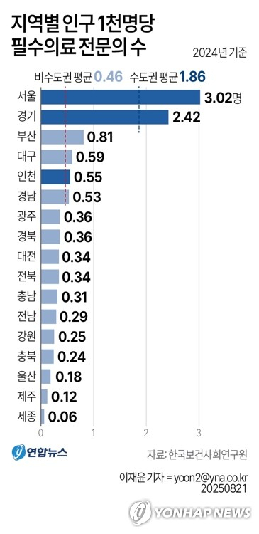 [그래픽] 지역별 인구 1천명당 필수의료 전문의 수 (서울=연합뉴스) 이재윤 기자 = 수도권과 비수도권의 인구 1천명당 필수의료 전문의 수 격차가 4배에 달하는 것으로 나타났다. 21일 한국보건사회연구원이 보건복지부 의뢰로 수행한 \