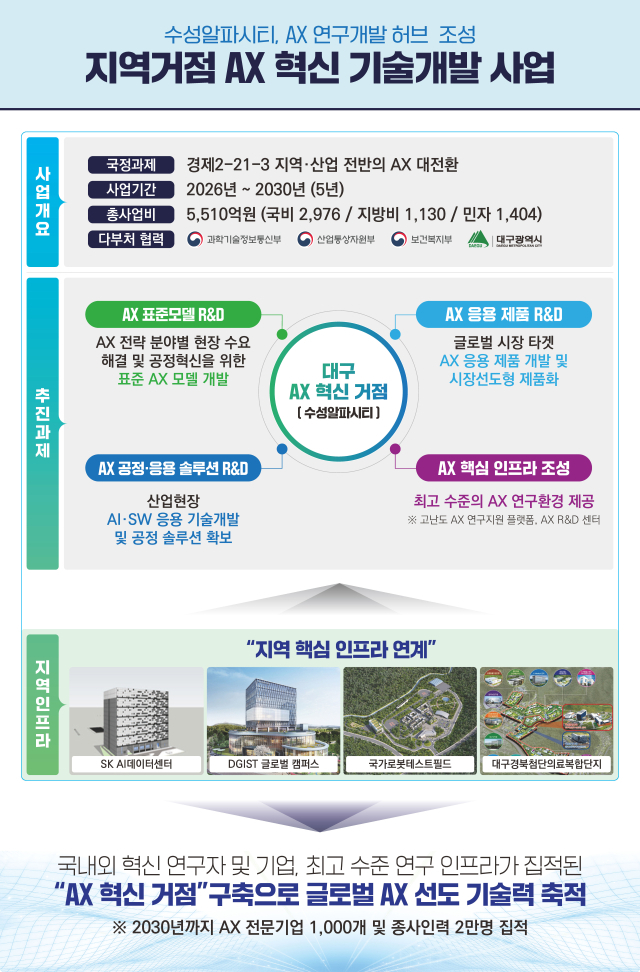 정부 예타 면제를 발판으로 수성알파시티가 로봇·바이오 등 전략산업 AI 전환을 주도하는 국가 연구개발 허브로 자리매김한다. 대구시 제공