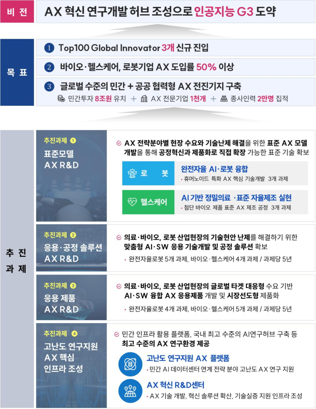 AI 데이터센터·연구원·제2단지 조성에 나선 수성알파시티가 2030년까지 1천개 기업 유치와 글로벌 AI 강국 도약을 이끄는 거점이 된다. 대구시 제공