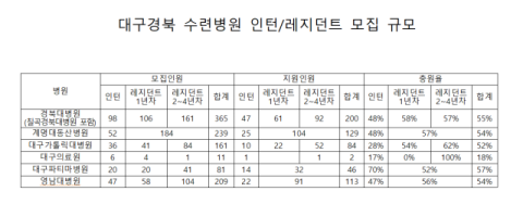 대구 주요 수련병원 전공의 충원율 '반타작'