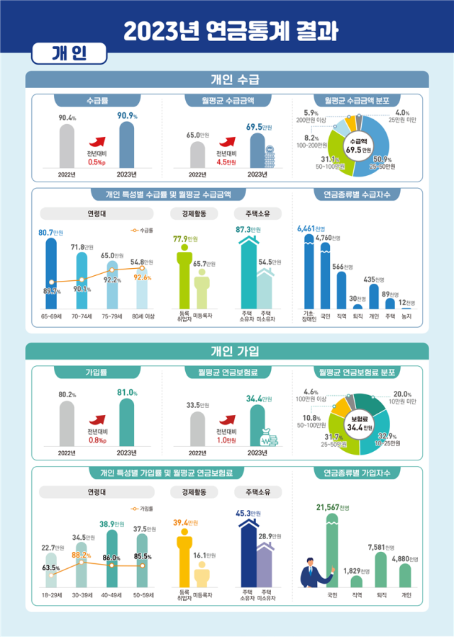 2023년 연금통계 결과. 2025.8.25. 통계청 제공