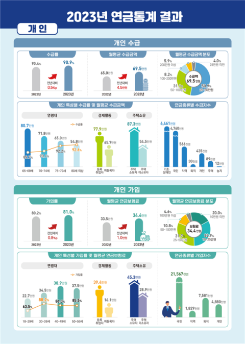 65세 이상 연금수급률 90.9%…월평균 69만5천원 받아