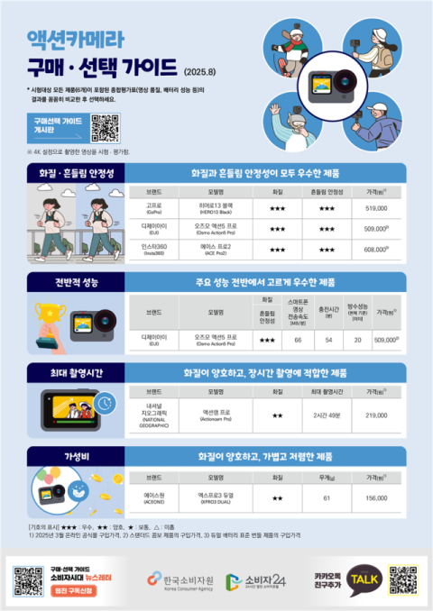 액션카메라 6종 품질 평가…