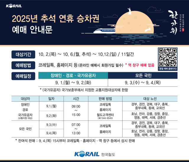 한국철도공사(코레일)는 2025년 추석 연휴 승차권 예매를 9월 1일부터 시작한다. 2025.8.25. 코레일 제공
