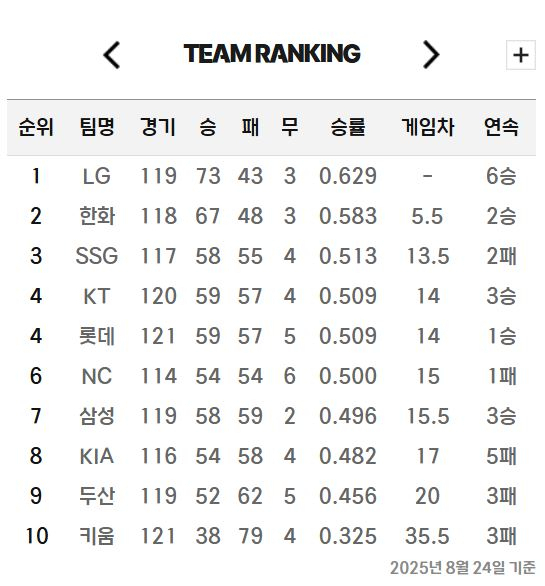 프로야구 순위표. KBO 제공
