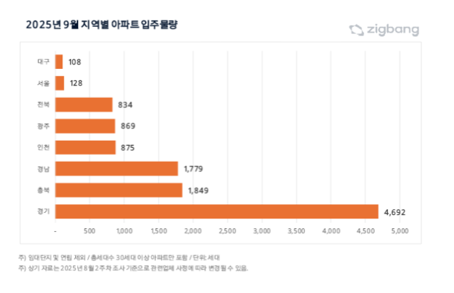 9월 지역별 아파트 입주 물량. 직방 제공