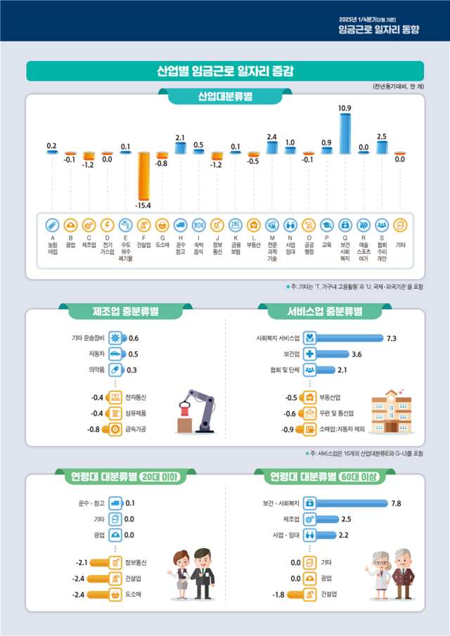 2025년 1/4분기(2월 기준) 임금근로 일자리동향. 2025.8.26. 통계청 제공