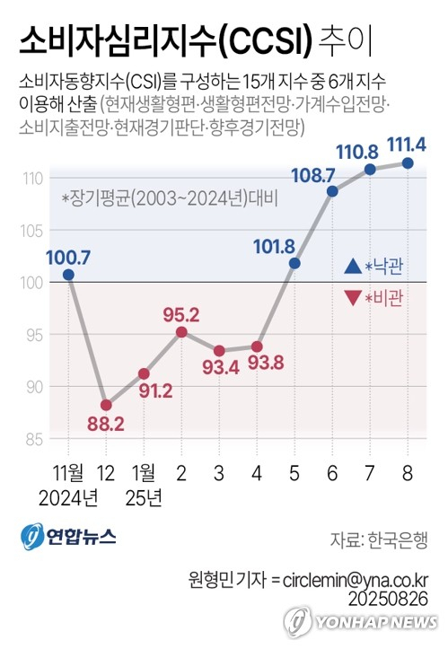 [그래픽] 소비자심리지수(CCSI) 추이 (서울=연합뉴스) 원형민 기자 = 한국은행이 25일 발표한 
