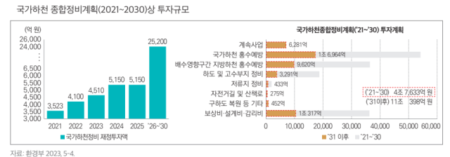 국가하천 종합정비계획(2021~2030년)상 투자 규모. 국토연구원 제공
