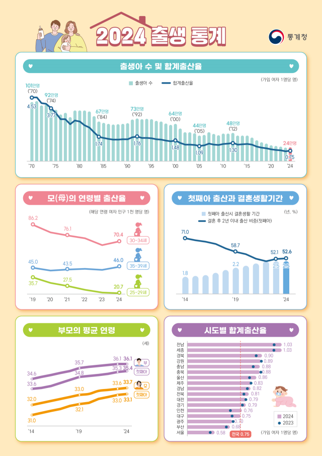 2024년 출생통계. 2025.8.27. 통계청 제공