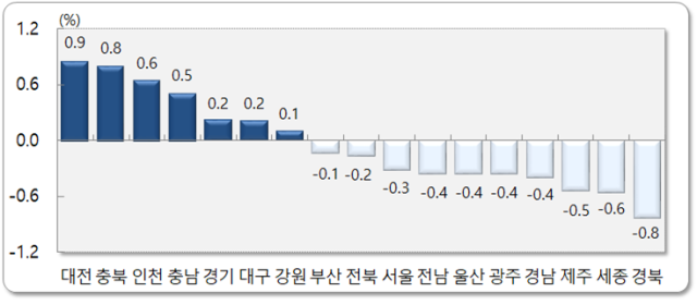 2025년 7월 시도별 인구 순이동률. 2025.8.27. 통계청 제공