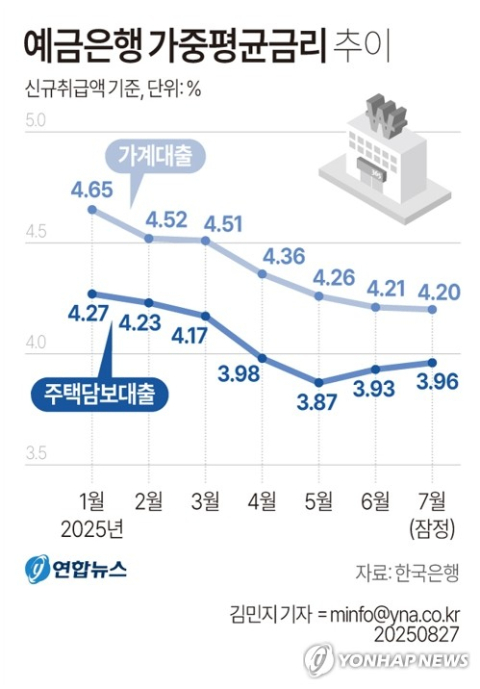 주담대·신용대출 금리 나란히 상승…은행권 평균 대출금리는 소폭 하락