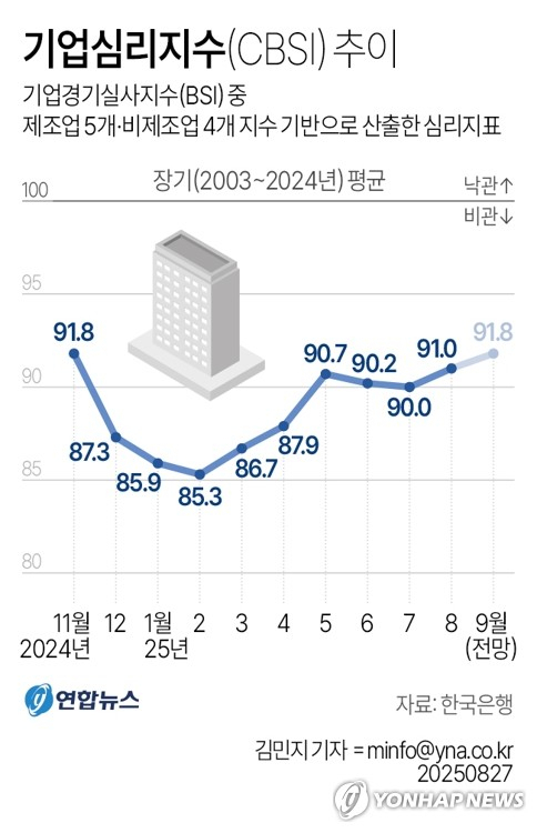 [그래픽] 기업심리지수(CBSI) 추이 (서울=연합뉴스) 원형민 기자 = 한국은행이 27일 발표한 8월 기업경기조사 결과에 따르면, 이달 전산업 기업심리지수(CBSI)는 전월보다 1.0포인트(p) 상승한 91.0으로 집계됐다. circlemin@yna.co.kr 페이스북 tuney.kr/LeYN1 X(트위터) @yonhap_graphics(끝)