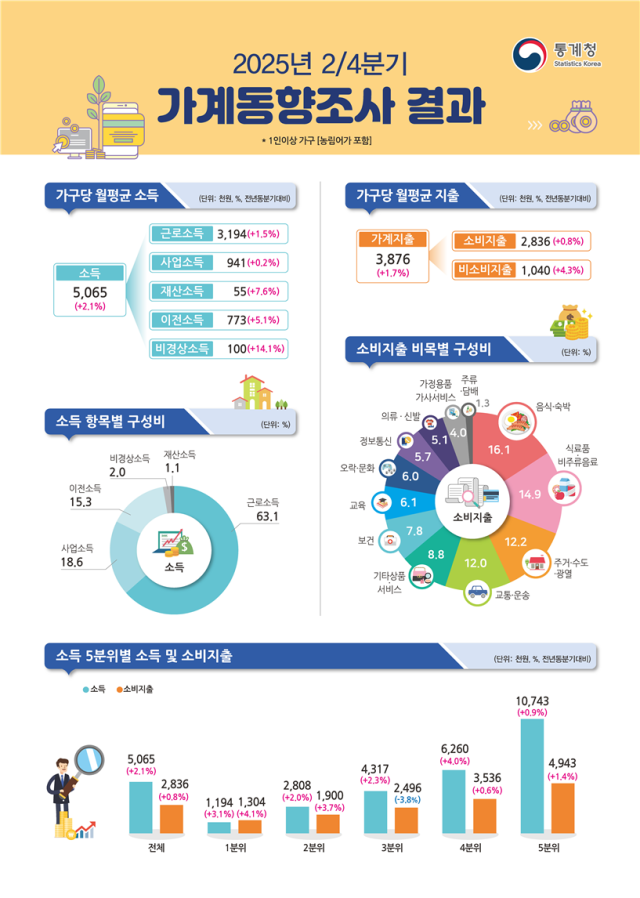 2025년 2/4분기 가계동향조사 결과. 2025.8.28. 통계청 제공