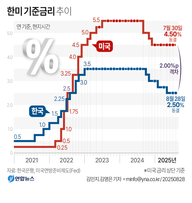 한미 기준금리 추이. 연합뉴스