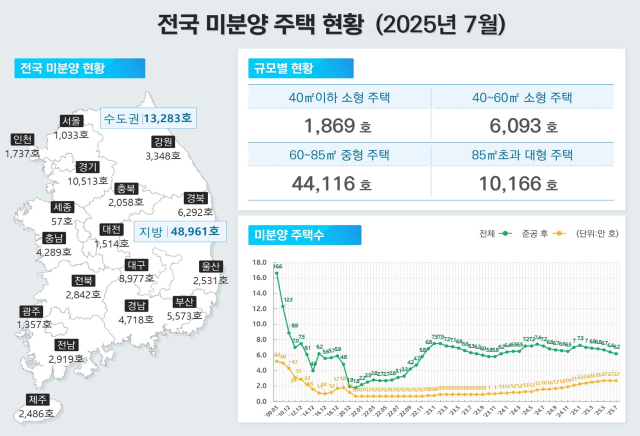 2025년 7월 주택통계(전국미분양주택현황). 2025.8.28. 국토교통부 제공