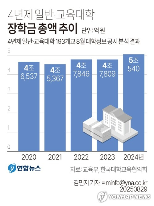 [그래픽] 4년제 일반·교육대학 장학금 총액 추이 (서울=연합뉴스) 김민지 기자 = 29일 교육부와 한국대학교육협의회(대교협)에 따르면 지난해 4년제 대학들의 장학금 총액이 처음으로 연간 5조원을 돌파한 것으로 나타났다. minfo@yna.co.kr X(트위터) @yonhap_graphics 페이스북 tuney.kr/LeYN1 (끝)