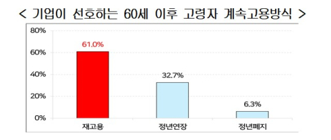 국내 기업 10곳 중 6곳 정년연장 아닌 '재고용' 선호