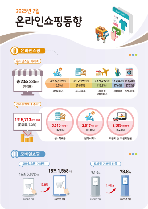 7월 온라인쇼핑 23조원 돌파…자동차용품 54.8% 급증