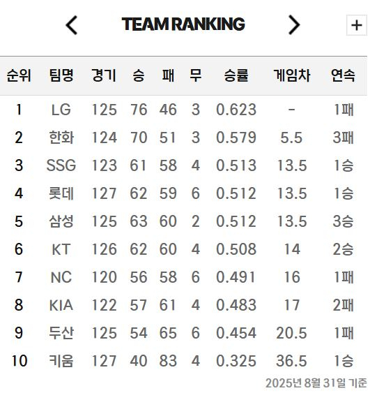 프로야구 순위표. KBO 제공