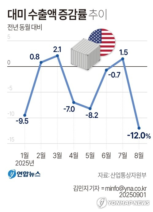[그래픽] 대미 수출액 증감률 추이 (서울=연합뉴스) 김민지 기자 = 1일 산업통상자원부가 발표한 8월 수출입 동향에 따르면 8월 대미 수출액은 지난해보다 12.0% 감소했다. minfo@yna.co.kr X(트위터) @yonhap_graphics 페이스북 tuney.kr/LeYN1 (끝)