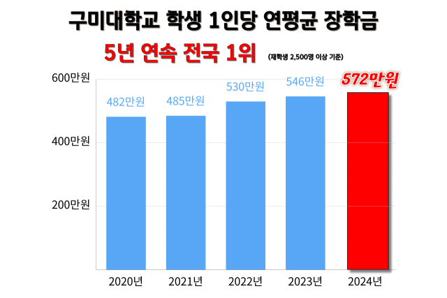 최근 5년간 구미대 1인당 연평균 장학금 지급률. 구미대 제공