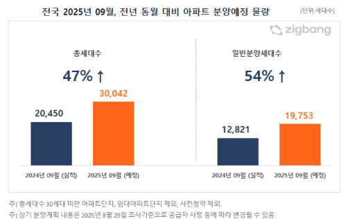 9월 전국 아파트 분양 예정 물량과 전년 동월 물량 그래프. 직방 제공