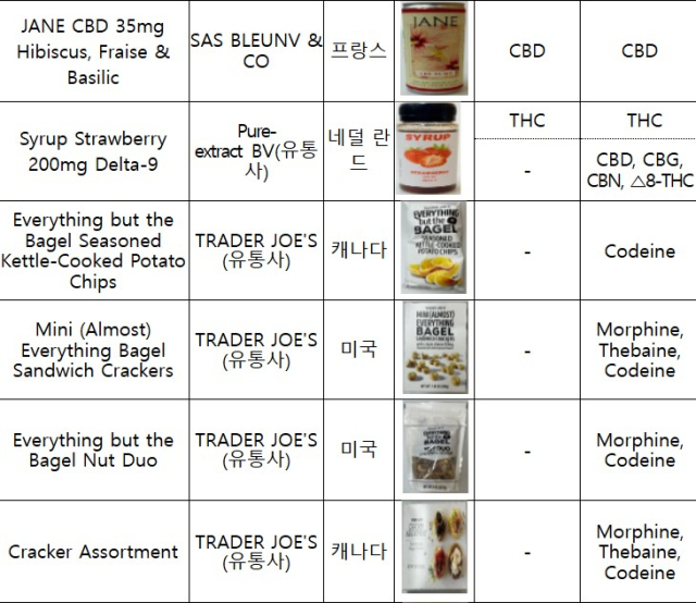 양귀비와 환각버섯의 마약류 성분이 검출된 해외 식품 목록 일부. 식품의약품안전처 제공