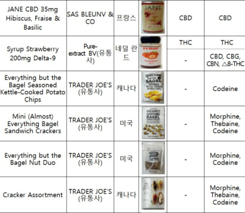 해외직구 과자·젤리서 양귀비·환각버섯 등 위해성분 첫 검출