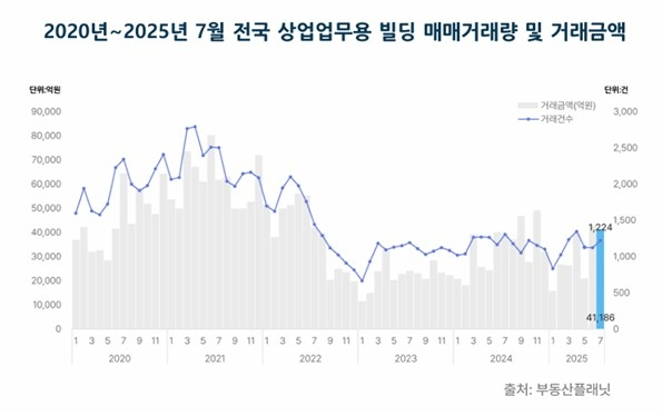 2020년~2025년 7월 전국 상업·업무용 빌딩 매매거래량 및 거래금액 그래프. 부동산플래닛 제공