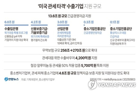 대미수출 12% 급감, 철강·알루미늄 수출 감소, 피해 확산 불가피