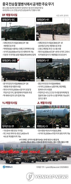 중국 전승절 열병식에서 공개한 주요 무기. 연합뉴스