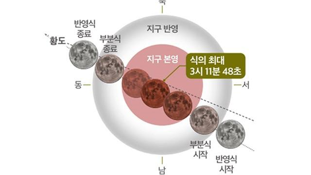 8일 새벽 시간대 3년만에 돌아오는 개기월식 