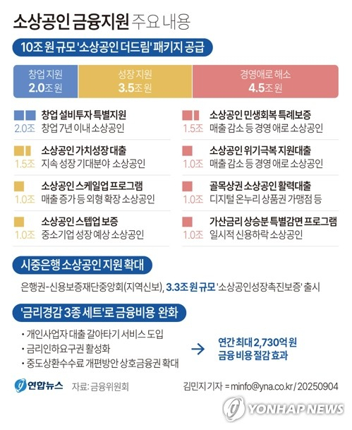 [그래픽] 소상공인 금융지원 주요 내용 (서울=연합뉴스) 김민지 기자 = 4일 금융위원회에 따르면 금융당국이 빚을 성실히 상환하는 소상공인을 대상으로 금리는 낮추고 한도는 높인 \