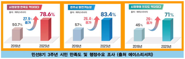 경주시민 시정 만족도 그래프. 에이스리서치 제공